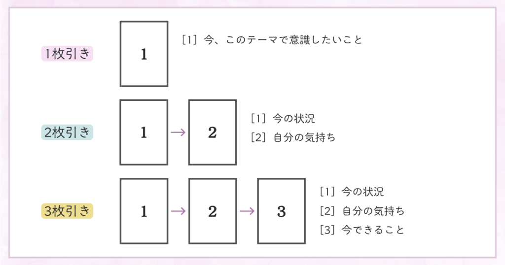 1枚引き・2枚引き・3枚引きの並べ方と各位置の役割を示した図