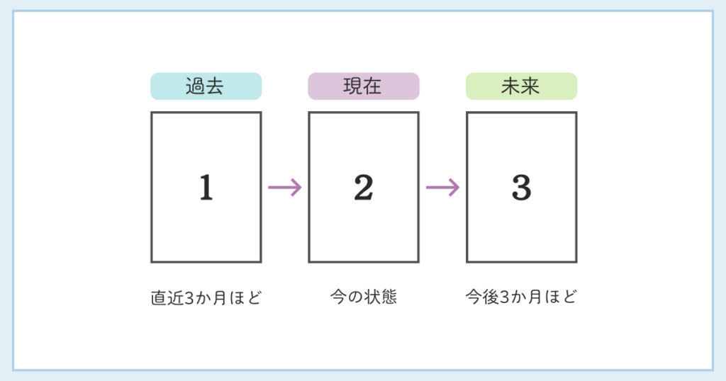 過去・現在・未来スプレッドの並べ方と各位置の意味を示した図