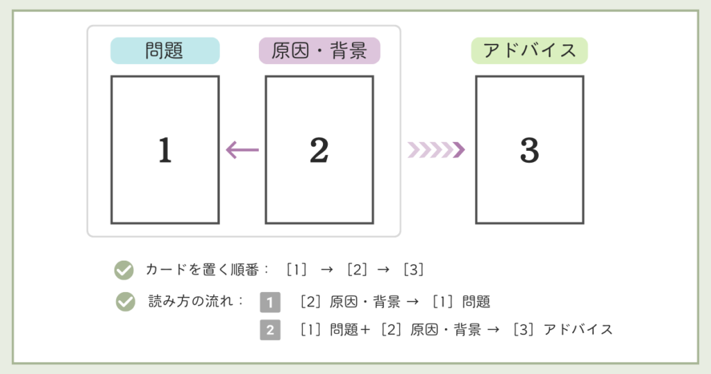 問題・原因・アドバイススプレッドの並べ方と読み方を示した図